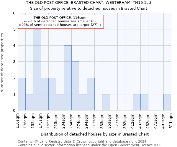 THE OLD POST OFFICE, BRASTED CHART, WESTERHAM, TN16 1LU: Size of property relative to detached houses in Brasted Chart