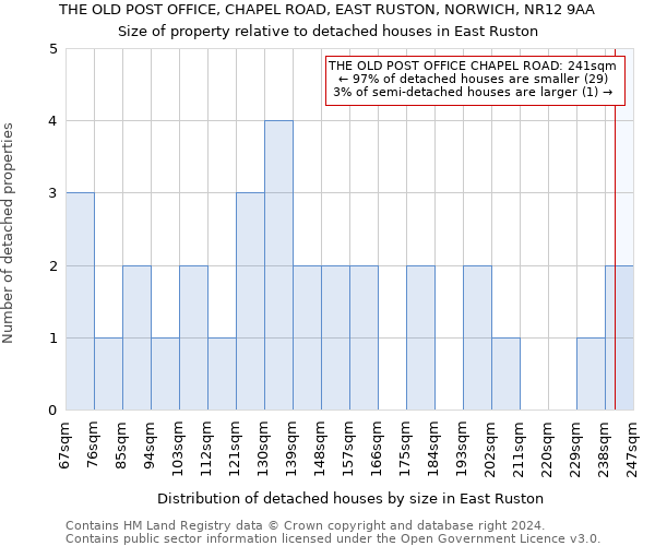 THE OLD POST OFFICE, CHAPEL ROAD, EAST RUSTON, NORWICH, NR12 9AA: Size of property relative to detached houses in East Ruston