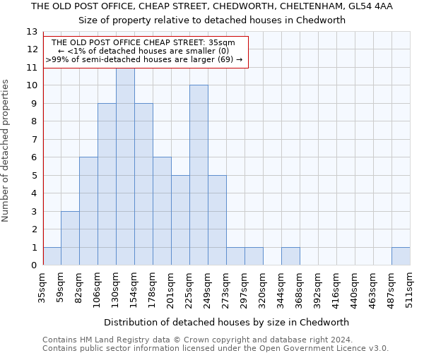 THE OLD POST OFFICE, CHEAP STREET, CHEDWORTH, CHELTENHAM, GL54 4AA: Size of property relative to detached houses in Chedworth