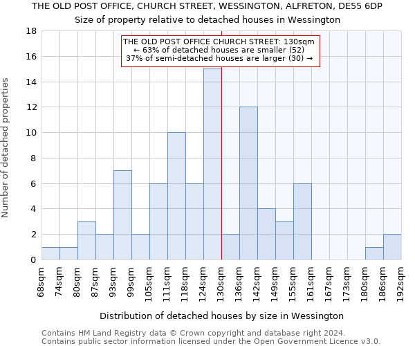 THE OLD POST OFFICE, CHURCH STREET, WESSINGTON, ALFRETON, DE55 6DP: Size of property relative to detached houses in Wessington