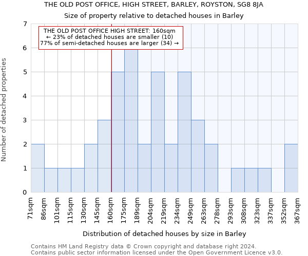 THE OLD POST OFFICE, HIGH STREET, BARLEY, ROYSTON, SG8 8JA: Size of property relative to detached houses in Barley