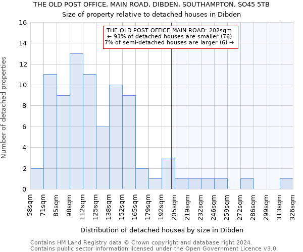 THE OLD POST OFFICE, MAIN ROAD, DIBDEN, SOUTHAMPTON, SO45 5TB: Size of property relative to detached houses in Dibden