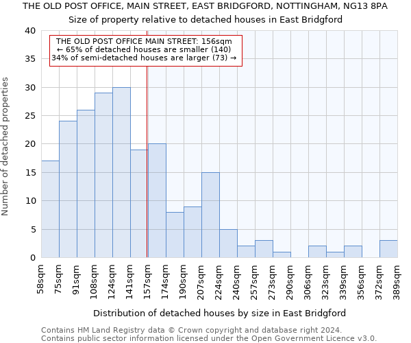 THE OLD POST OFFICE, MAIN STREET, EAST BRIDGFORD, NOTTINGHAM, NG13 8PA: Size of property relative to detached houses in East Bridgford