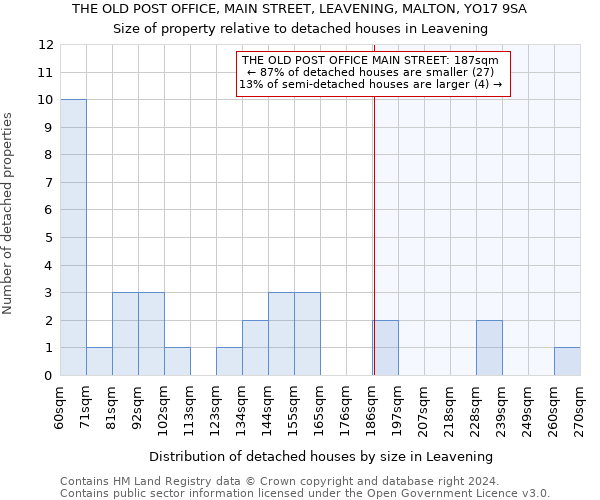 THE OLD POST OFFICE, MAIN STREET, LEAVENING, MALTON, YO17 9SA: Size of property relative to detached houses in Leavening