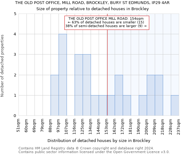 THE OLD POST OFFICE, MILL ROAD, BROCKLEY, BURY ST EDMUNDS, IP29 4AR: Size of property relative to detached houses in Brockley