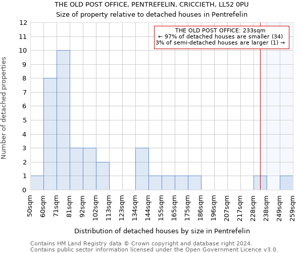 THE OLD POST OFFICE, PENTREFELIN, CRICCIETH, LL52 0PU: Size of property relative to detached houses in Pentrefelin