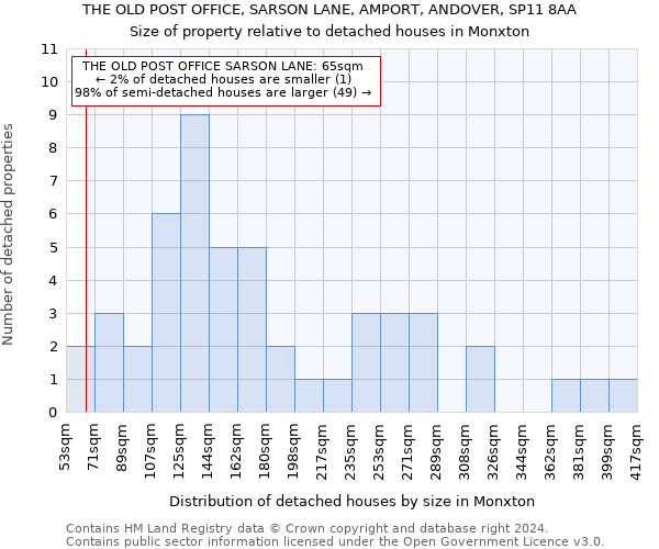 THE OLD POST OFFICE, SARSON LANE, AMPORT, ANDOVER, SP11 8AA: Size of property relative to detached houses in Monxton