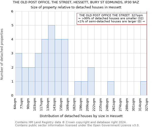 THE OLD POST OFFICE, THE STREET, HESSETT, BURY ST EDMUNDS, IP30 9AZ: Size of property relative to detached houses in Hessett