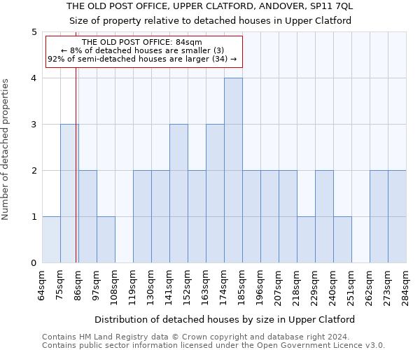 THE OLD POST OFFICE, UPPER CLATFORD, ANDOVER, SP11 7QL: Size of property relative to detached houses in Upper Clatford