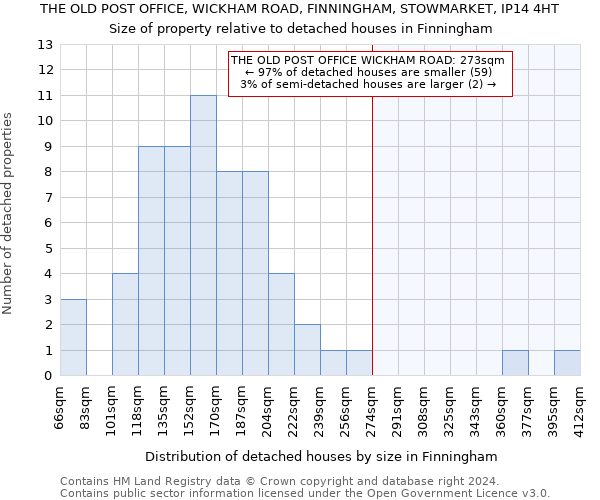 THE OLD POST OFFICE, WICKHAM ROAD, FINNINGHAM, STOWMARKET, IP14 4HT: Size of property relative to detached houses in Finningham