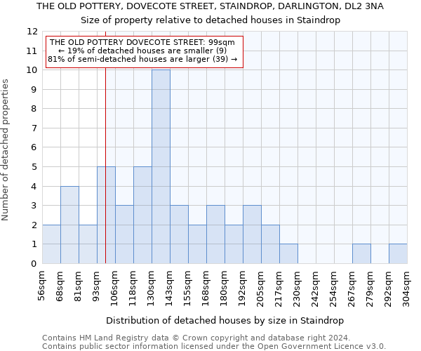 THE OLD POTTERY, DOVECOTE STREET, STAINDROP, DARLINGTON, DL2 3NA: Size of property relative to detached houses in Staindrop