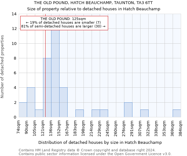 THE OLD POUND, HATCH BEAUCHAMP, TAUNTON, TA3 6TT: Size of property relative to detached houses in Hatch Beauchamp