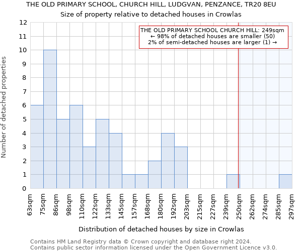 THE OLD PRIMARY SCHOOL, CHURCH HILL, LUDGVAN, PENZANCE, TR20 8EU: Size of property relative to detached houses in Crowlas