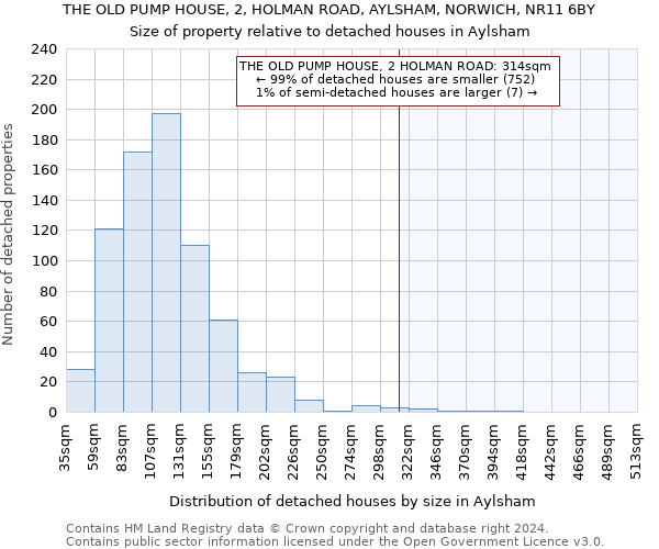 THE OLD PUMP HOUSE, 2, HOLMAN ROAD, AYLSHAM, NORWICH, NR11 6BY: Size of property relative to detached houses in Aylsham