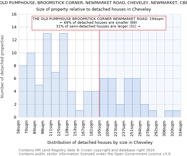 THE OLD PUMPHOUSE, BROOMSTICK CORNER, NEWMARKET ROAD, CHEVELEY, NEWMARKET, CB8 9EQ: Size of property relative to detached houses in Cheveley