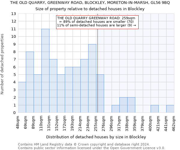 THE OLD QUARRY, GREENWAY ROAD, BLOCKLEY, MORETON-IN-MARSH, GL56 9BQ: Size of property relative to detached houses in Blockley