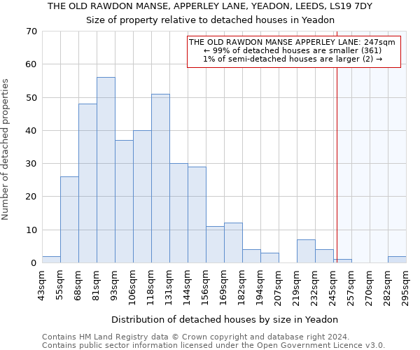 THE OLD RAWDON MANSE, APPERLEY LANE, YEADON, LEEDS, LS19 7DY: Size of property relative to detached houses in Yeadon