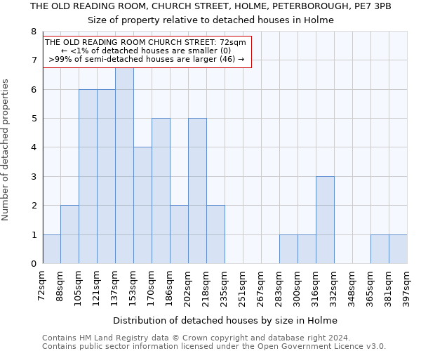 THE OLD READING ROOM, CHURCH STREET, HOLME, PETERBOROUGH, PE7 3PB: Size of property relative to detached houses in Holme