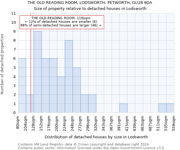 THE OLD READING ROOM, LODSWORTH, PETWORTH, GU28 9DA: Size of property relative to detached houses in Lodsworth