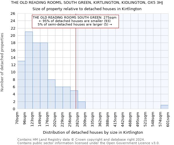 THE OLD READING ROOMS, SOUTH GREEN, KIRTLINGTON, KIDLINGTON, OX5 3HJ: Size of property relative to detached houses in Kirtlington