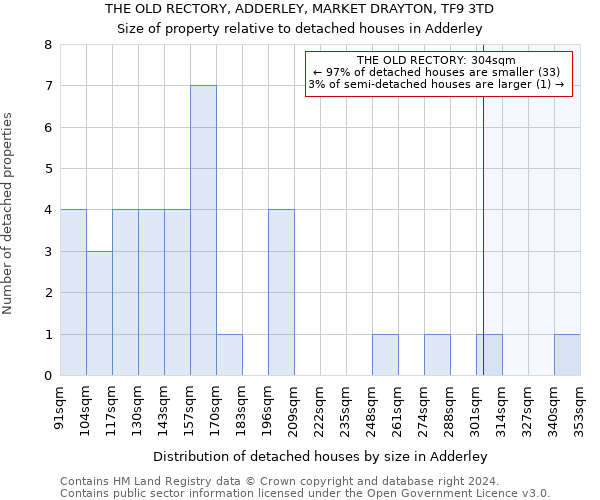 THE OLD RECTORY, ADDERLEY, MARKET DRAYTON, TF9 3TD: Size of property relative to detached houses in Adderley