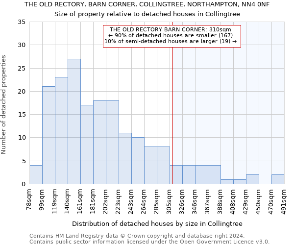 THE OLD RECTORY, BARN CORNER, COLLINGTREE, NORTHAMPTON, NN4 0NF: Size of property relative to detached houses in Collingtree