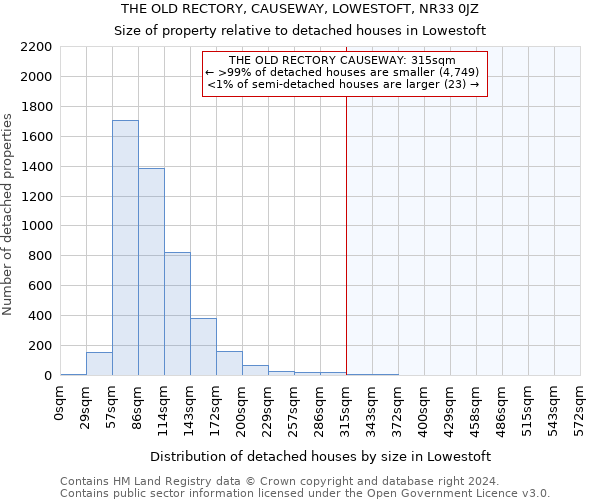 THE OLD RECTORY, CAUSEWAY, LOWESTOFT, NR33 0JZ: Size of property relative to detached houses in Lowestoft