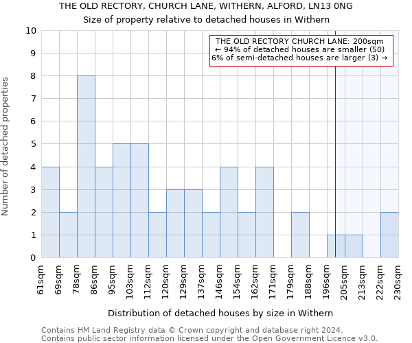 THE OLD RECTORY, CHURCH LANE, WITHERN, ALFORD, LN13 0NG: Size of property relative to detached houses in Withern