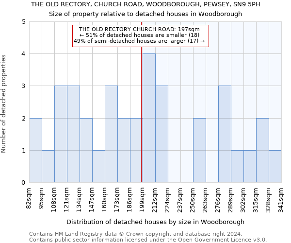 THE OLD RECTORY, CHURCH ROAD, WOODBOROUGH, PEWSEY, SN9 5PH: Size of property relative to detached houses in Woodborough