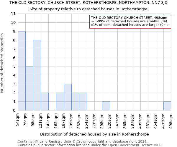 THE OLD RECTORY, CHURCH STREET, ROTHERSTHORPE, NORTHAMPTON, NN7 3JD: Size of property relative to detached houses in Rothersthorpe