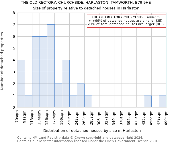 THE OLD RECTORY, CHURCHSIDE, HARLASTON, TAMWORTH, B79 9HE: Size of property relative to detached houses in Harlaston