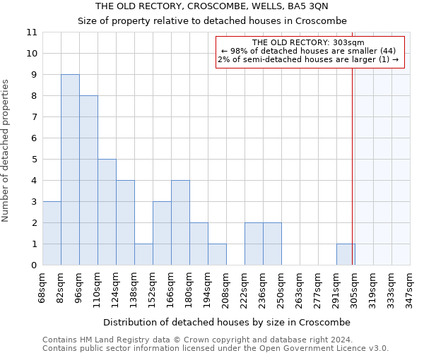 THE OLD RECTORY, CROSCOMBE, WELLS, BA5 3QN: Size of property relative to detached houses in Croscombe