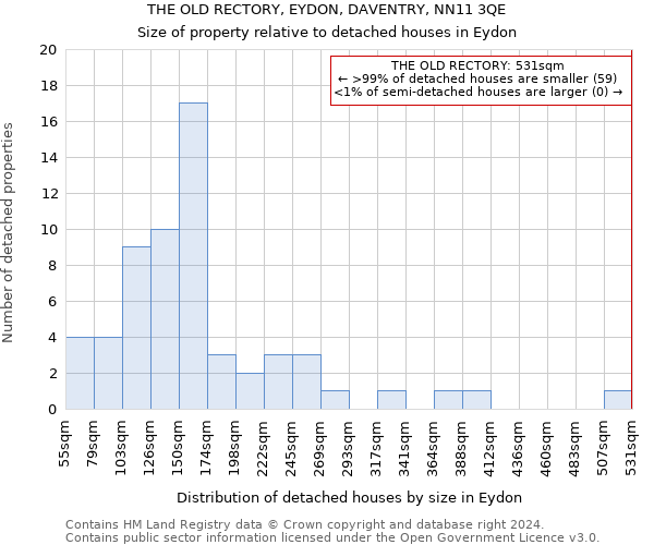 THE OLD RECTORY, EYDON, DAVENTRY, NN11 3QE: Size of property relative to detached houses in Eydon