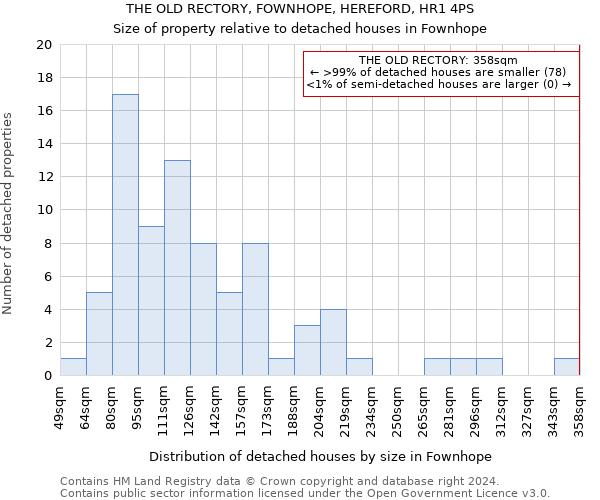 THE OLD RECTORY, FOWNHOPE, HEREFORD, HR1 4PS: Size of property relative to detached houses in Fownhope