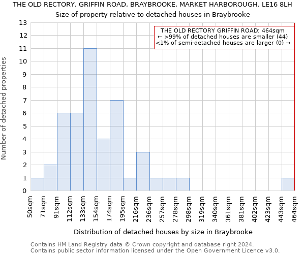 THE OLD RECTORY, GRIFFIN ROAD, BRAYBROOKE, MARKET HARBOROUGH, LE16 8LH: Size of property relative to detached houses in Braybrooke