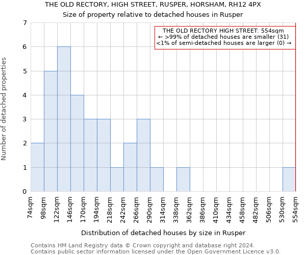 THE OLD RECTORY, HIGH STREET, RUSPER, HORSHAM, RH12 4PX: Size of property relative to detached houses in Rusper