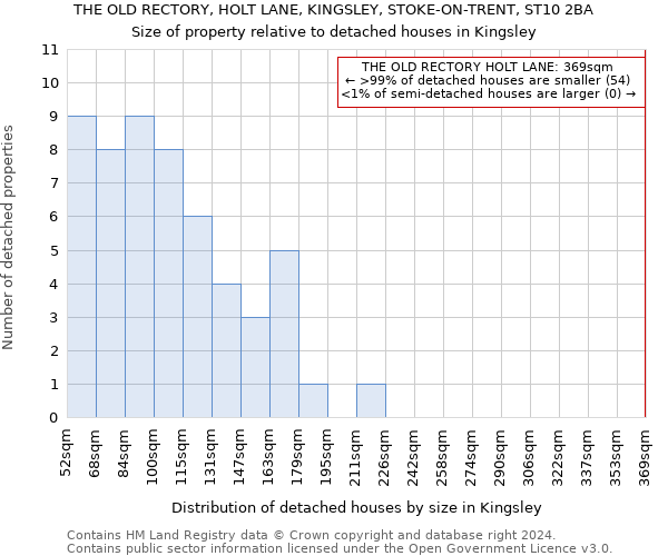 THE OLD RECTORY, HOLT LANE, KINGSLEY, STOKE-ON-TRENT, ST10 2BA: Size of property relative to detached houses in Kingsley