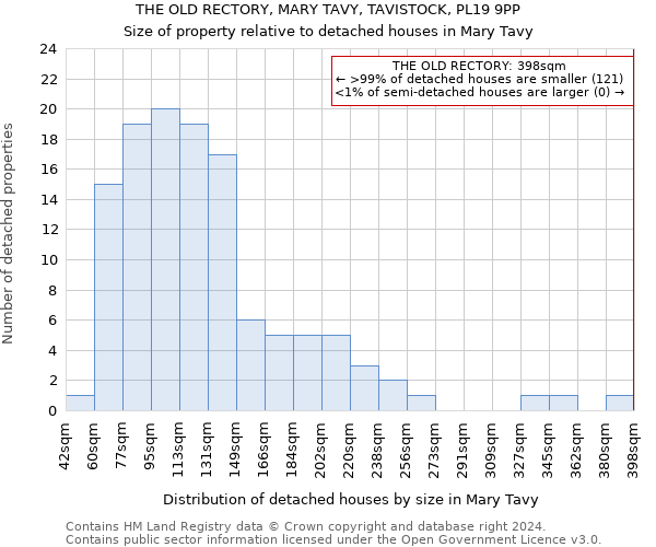 THE OLD RECTORY, MARY TAVY, TAVISTOCK, PL19 9PP: Size of property relative to detached houses in Mary Tavy