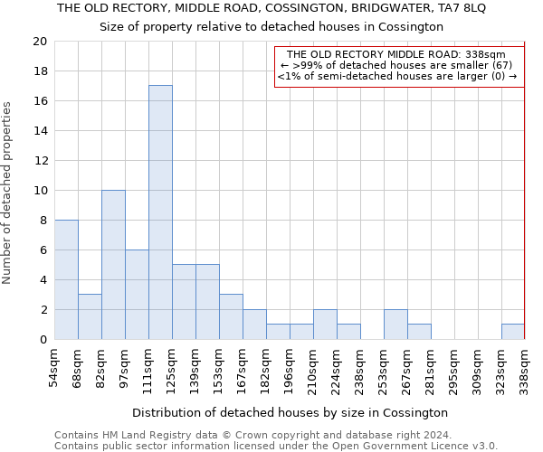 THE OLD RECTORY, MIDDLE ROAD, COSSINGTON, BRIDGWATER, TA7 8LQ: Size of property relative to detached houses in Cossington