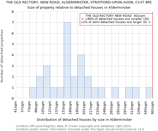 THE OLD RECTORY, NEW ROAD, ALDERMINSTER, STRATFORD-UPON-AVON, CV37 8PE: Size of property relative to detached houses in Alderminster