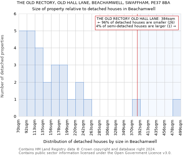 THE OLD RECTORY, OLD HALL LANE, BEACHAMWELL, SWAFFHAM, PE37 8BA: Size of property relative to detached houses in Beachamwell