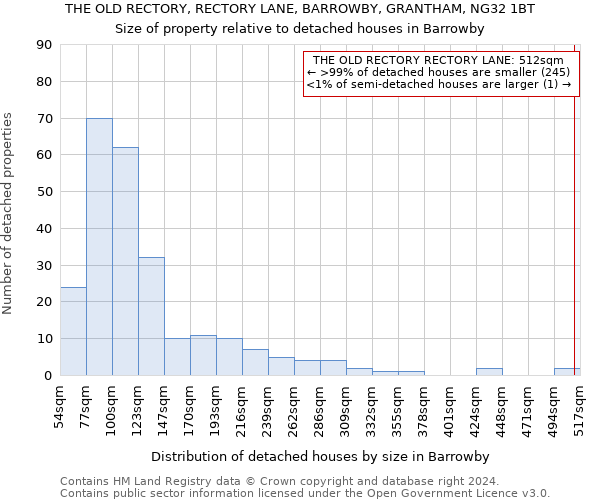 THE OLD RECTORY, RECTORY LANE, BARROWBY, GRANTHAM, NG32 1BT: Size of property relative to detached houses in Barrowby