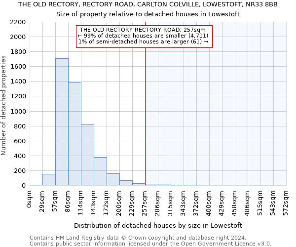 THE OLD RECTORY, RECTORY ROAD, CARLTON COLVILLE, LOWESTOFT, NR33 8BB: Size of property relative to detached houses in Lowestoft