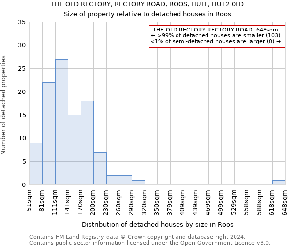 THE OLD RECTORY, RECTORY ROAD, ROOS, HULL, HU12 0LD: Size of property relative to detached houses in Roos