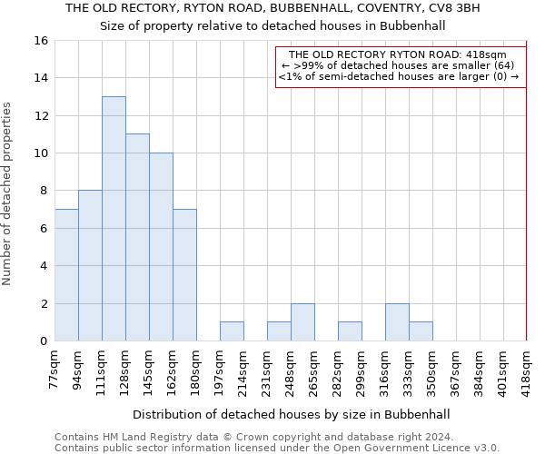 THE OLD RECTORY, RYTON ROAD, BUBBENHALL, COVENTRY, CV8 3BH: Size of property relative to detached houses in Bubbenhall