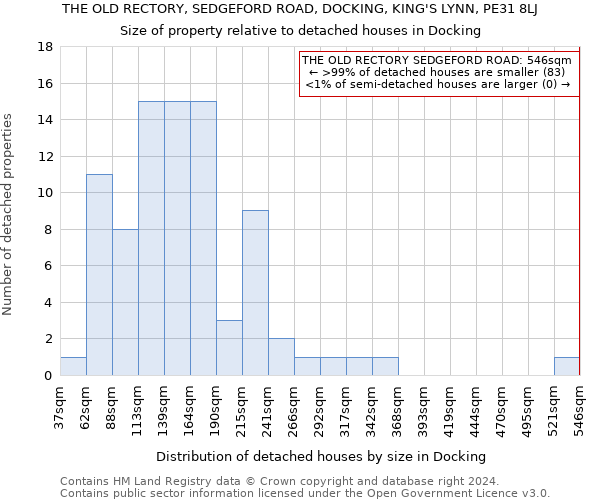 THE OLD RECTORY, SEDGEFORD ROAD, DOCKING, KING'S LYNN, PE31 8LJ: Size of property relative to detached houses in Docking