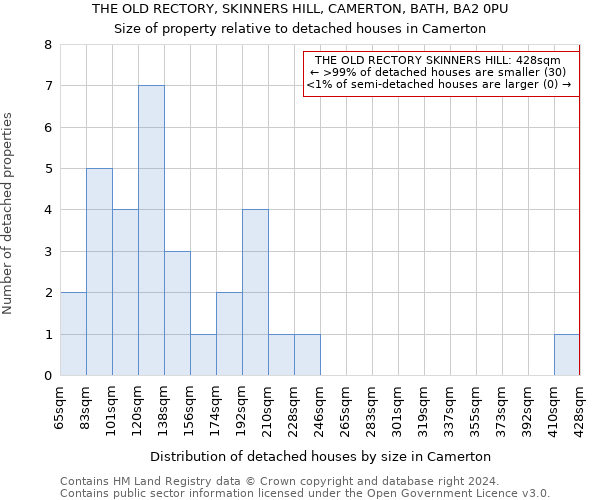 THE OLD RECTORY, SKINNERS HILL, CAMERTON, BATH, BA2 0PU: Size of property relative to detached houses in Camerton