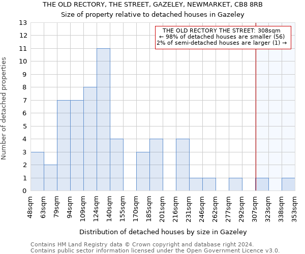 THE OLD RECTORY, THE STREET, GAZELEY, NEWMARKET, CB8 8RB: Size of property relative to detached houses in Gazeley