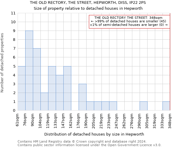 THE OLD RECTORY, THE STREET, HEPWORTH, DISS, IP22 2PS: Size of property relative to detached houses in Hepworth