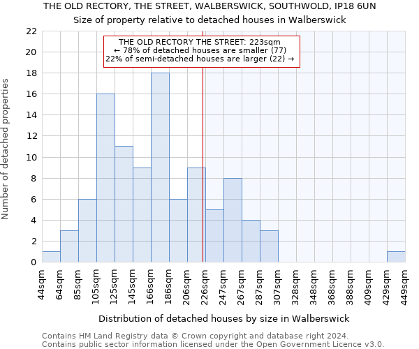 THE OLD RECTORY, THE STREET, WALBERSWICK, SOUTHWOLD, IP18 6UN: Size of property relative to detached houses in Walberswick